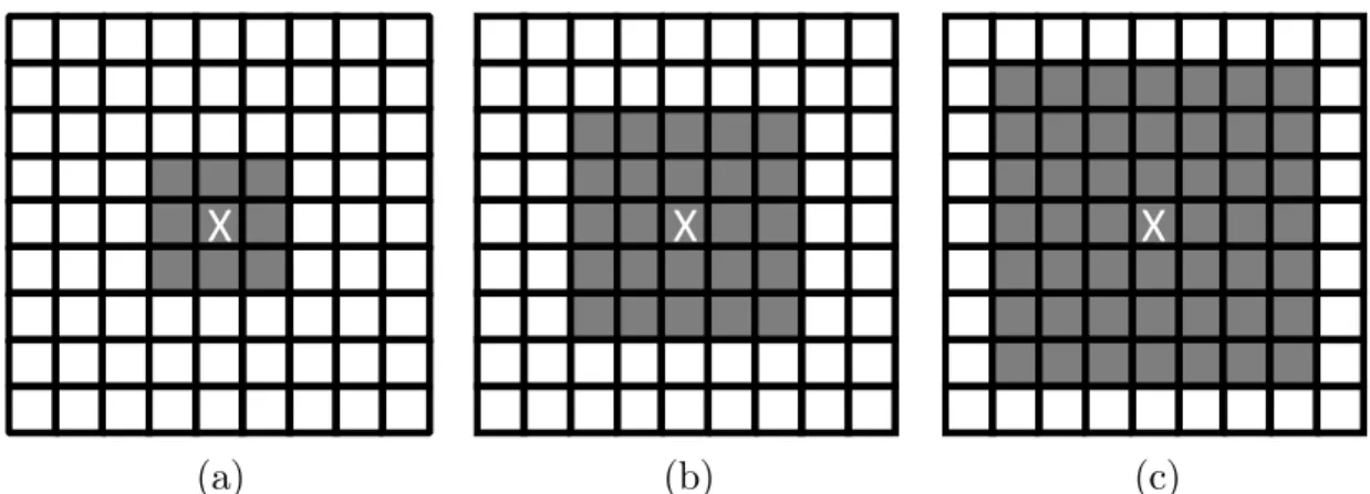 Figure 3.5: Weiner filter with: (a) 9 taps, (b) 25 taps and (c) 49 taps. The shaded blocks indicate filter supports and the block marked "X" indicates the pixel pointed by block MV.