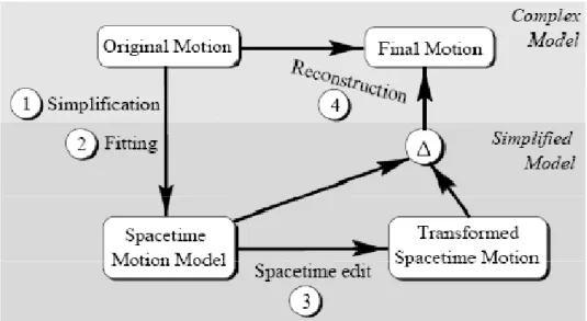 Figure 2: Algorithm outline of motion transformation 