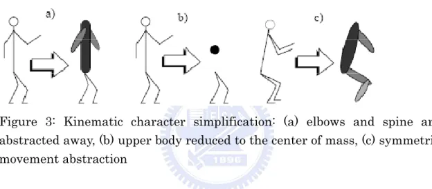 Figure 3: Kinematic character simplification: (a) elbows and spine are  abstracted away, (b) upper body reduced to the center of mass, (c) symmetric  movement abstraction 