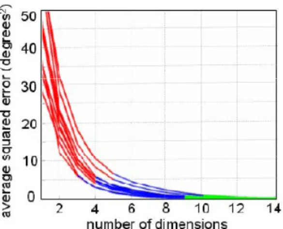 Figure 4: Error between a full-dimensional motion and the corresponding  k-dimensional representation 