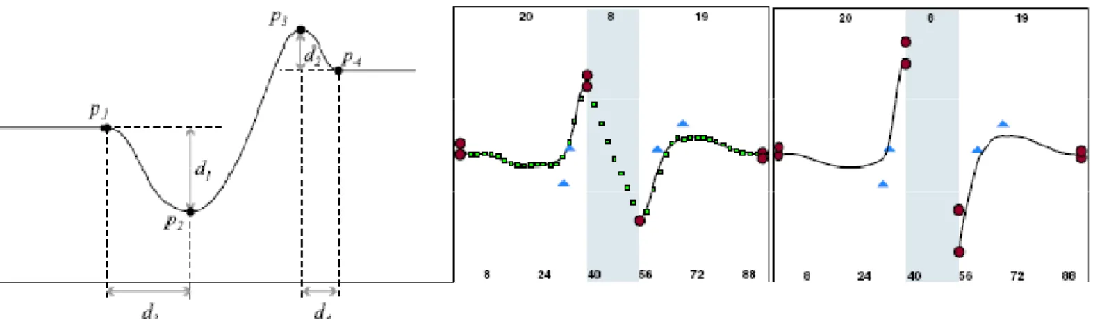 Figure 5: The general angular and linear momentum pattern of a jumping  motion 