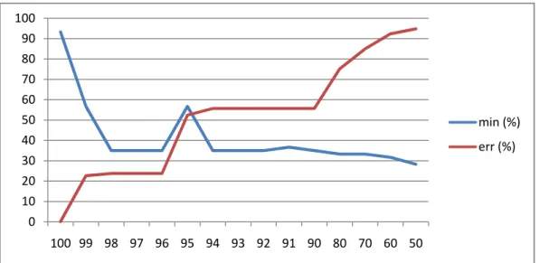 Figure 15: Relationshiop between accuracy and computation time 