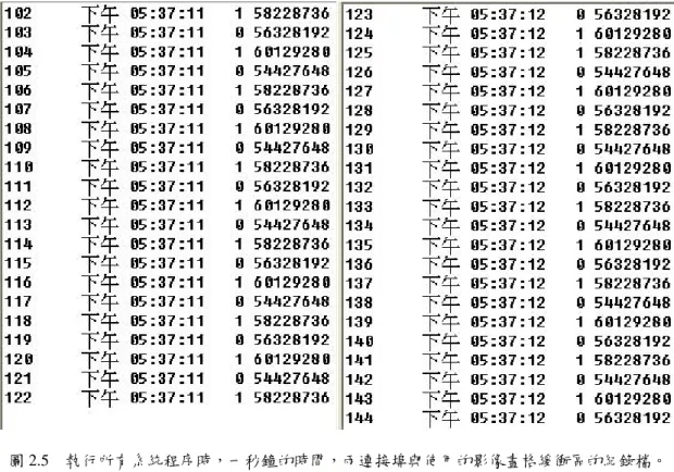 圖 2.5  執行所有系統程序時，一秒鐘的時間，兩連接埠與使用的影像畫格緩衝區的紀錄檔。 