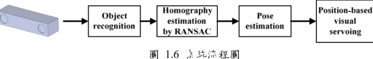 圖  1.6  系統流程圖  物在空間中的座標位置，作為導引平台移動及控制機械手臂抓取目標物的命令。 藉由不斷的更新目標物的即時位置，以及讀取手臂跟平台所回傳的位置，比較兩 者之間的誤差關係，來做為是否完成任務的判斷依據。  1.5  章節說明章節說明章節說明 章節說明  本論文一共分成六章，第一章介紹研究動機與目的，並且概略介紹所設計之 系統架構。第二章說明 SURF 特徵點擷取演算法及剔除錯誤比對的方法。第三章 則是介紹目標物的姿態估測及座標量測的校正。第四章介紹本論文所用之機器人 的影像伺服設計以及各