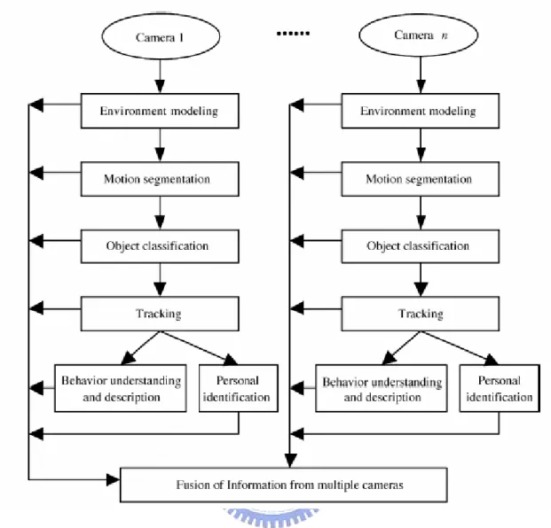 Figure 1-1    General framework of a visual surveillance system [20].   