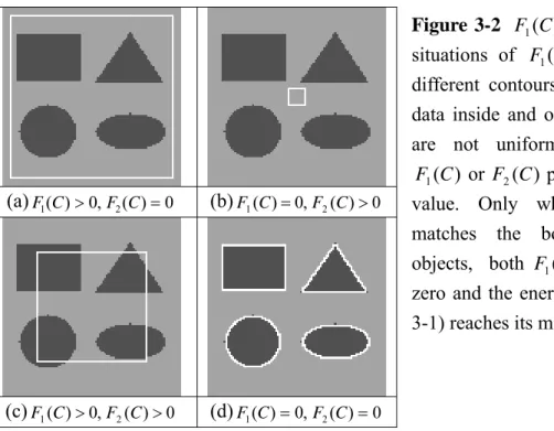 Figure 3-2  F 1 ( C ) and F 2 ( C ) . Four  situations of  F 1 ( C ) and F 2 ( C )  with  different contours
