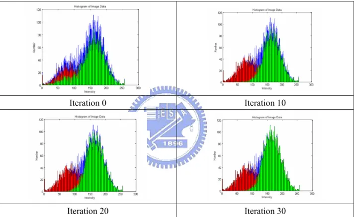 Figure 3-6    Statistical histogram of Figure 3-5. The blue bar is the histogram of the whole  image, the red bar is the histogram of the inside region, and the green bar is the  histogram of the outside region