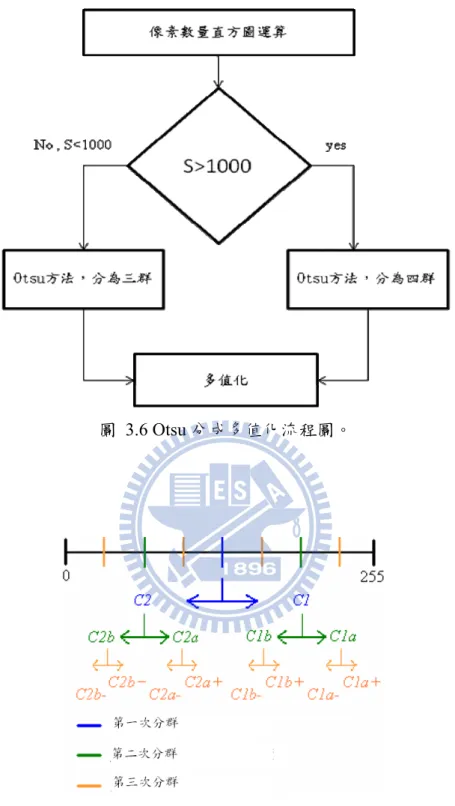 圖 3.6 Otsu 分成多值化流程圖。  圖 3.7 以 Otsu 方法分群示意圖。  ,fxx f y yfgg∂∂∂ ∂⎡ ⎤ ⎡ ⎤∇ =⎢ ⎥= ⎢ ⎥ ⎣ ⎦ ⎣ ⎦⎢ ⎥                                               (3.2)  ∇ 的向量大小為： f 2 2 1/ 2 [ x yfgg∇ =+&amp;&amp; ] ,                                              (3.3) 
