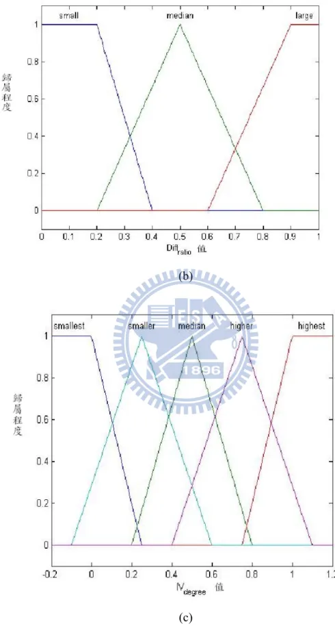 圖 3.10 模糊平面高度估測系統的歸屬函數。 (a) NP ratio 的歸屬函數；(b) Diff ratio 的