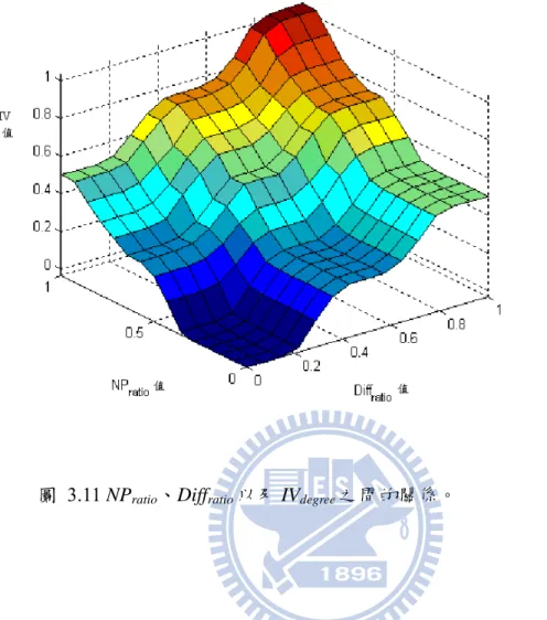 圖 3.11 NP ratio 、Diff ratio 以及 IV degree 之間的關係。  流程圖。在影像前處理的部分，在前一節 3.3 節已說明過，3.4 節所使用到 的影像前處理更加簡單，僅使用多值化的部分。會單使用灰階值判斷的原因，是 因為在每張影像中之間，灰階是最為直觀的，同時也是可以不經運算直接得到的 數據，由於要用白光干涉測量，往往所需的影像都是上百張以上，在加上每張影 像都是 640*480 個像素，能盡量減少運算，對於系統運算時間上有一定的幫助。 單一像素在每張圖的灰階變化，當出現變化