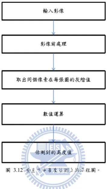 圖 3.12 垂直方向高度估測系統流程圖。 