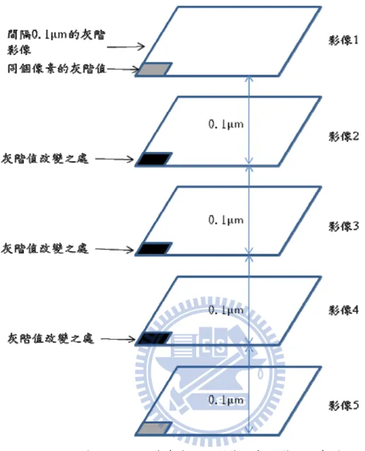 圖 3.13 同點像素在不同影像的灰階變化示意圖  令最大差距 D=D max ，令 D max 為 100%之程度，第 i 張影像灰階差距 D i 之程 度為 100 max %Di×D 。如此計算出像素在每張圖所屬高度的程度，本論文用 H degree 表 示，值域範圍為[0,1]。  3.5  模糊待測物高度系統          本論文用於待測物高度的模糊系統有兩個輸入，一個輸出。一個輸入是屬於 平面估測得到的高度程度。另一個輸入是屬於垂直方向估測得到的高度程度。由 3.3 節與 3.4 節，本論文