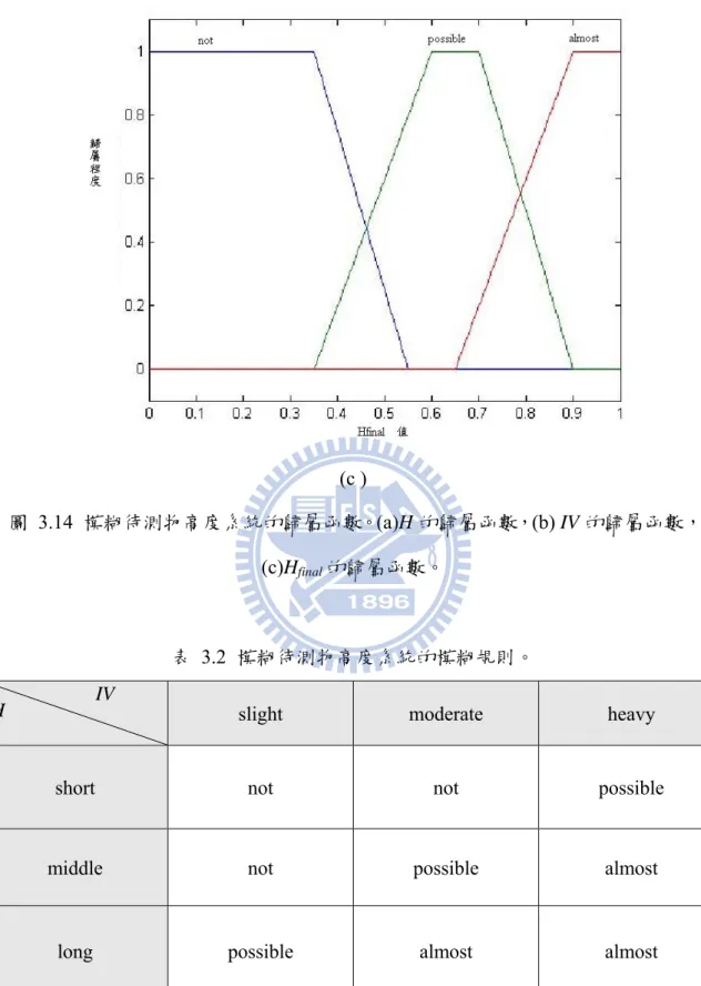 圖 3.14 模糊待測物高度系統的歸屬函數。(a)H 的歸屬函數，(b) IV 的歸屬函數，