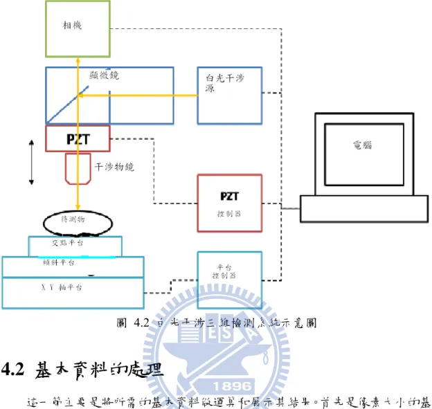 圖 4.2 白光干涉三維檢測系統示意圖  4.2  基本資料的處理          這一節主要是將所需的基本資料做運算和展示其結果。首先是像素大小的基 本量測。長度與寬度可利用標準片來做測量，目的是要求得影像上每個像素點所 代表的實際物理大小，衡量依據是以已知實際物理長度的line pair  標準片配合相 機取像運算，計算出對應的像素點投射在物體表面的大小，作為三維表面量測的 平面方向長寬資訊依據。由於不論是做平面估測系統或是做垂直方向估測系統， 多值化都是會先使用的一項資訊。所以將先做多值化的處理與展