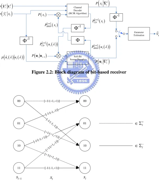 Figure 2.2: Block diagram of bit-based receiver 