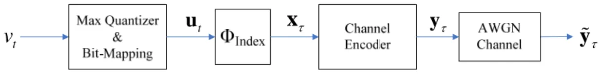 Figure 3.2: Block diagram of the index-based receiver 