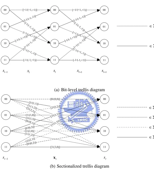 Figure 3.3: Trellis diagrams used for (a) the encoder and (b) the decoder 