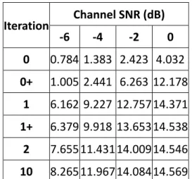 Figure 5.1: Performance of bit-based ISCD 
