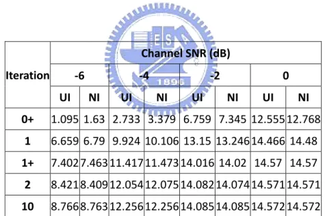 Table 5.2: Performance of index-based ISCD with uniform initialization (UI) and  non-uniform initialization (NI) 