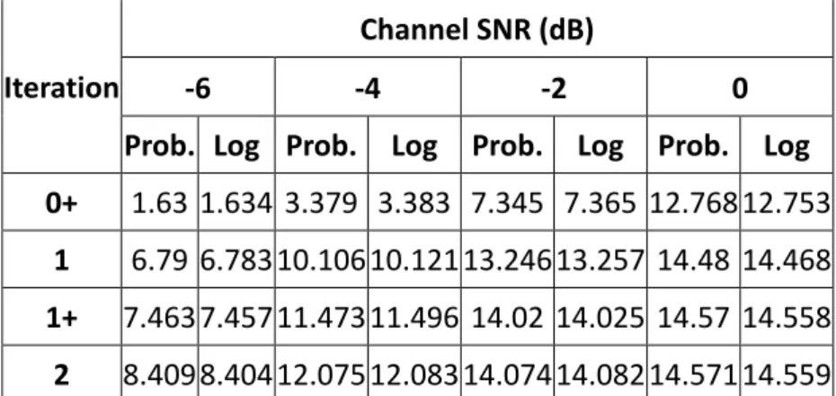 Figure 5.3: Performance of index-based ISCD in probability and log-domain 