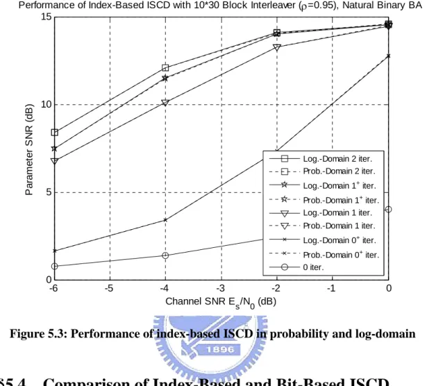 Figure 5.3: Performance of index-ba CD in probability and log-domain 