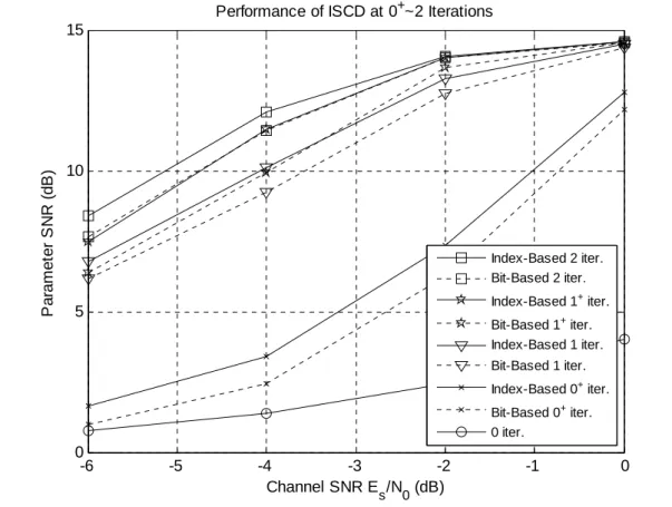 Figure 5.5 and Figure 5.6 show the index-based as well as the bit-based ISCD  compared to the concatenated decoding with source correlation factor 0.8 and 0.95