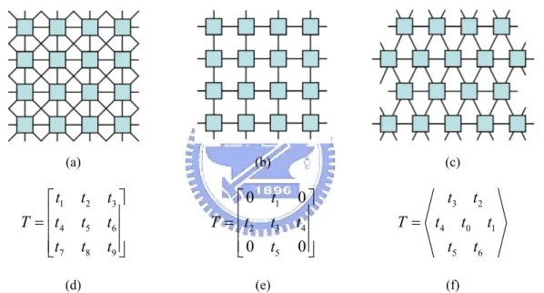 Figure 3-2.  The comparison between different layout of CNNs, where (a) is rectangular  8-connected rectangular-type CNN, (b) is rectangular 4-connected rectangular-type  CNN, and (c) is hexagonal 6-connected hexagonal-type CNN
