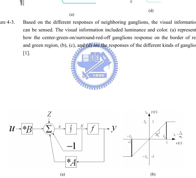 Figure 4-4.  The architecture of CNN is shown in (a), and along with the dynamic route of state  in CNN