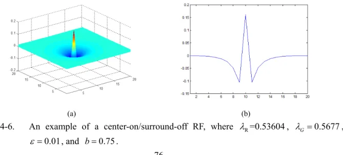 Figure 4-6.  An example of a center-on/surround-off RF, where  λ R =0.53604 , 0.5677 λ G = ,  ε = 0.01 , and  b = 0.75 