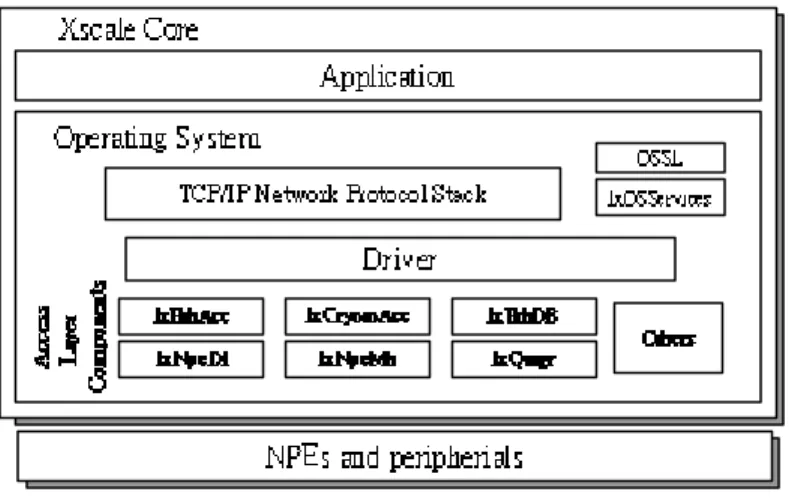 Fig. 2. Software architecture of IXP425.