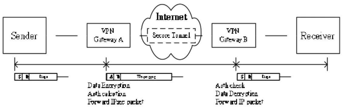 Fig. 3. Example  VPN environment . 