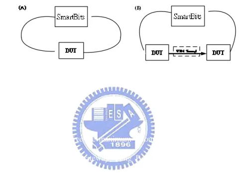 Fig.  7. Benchmark environment s for (a) packet forwarding and (b) IPsec. 