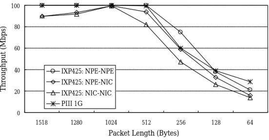 Fig. 8. Throughputs of packet forwarding when different numbers of NPEs are used for offloading