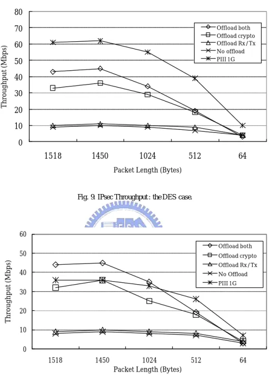 Fig. 10. IPsec throughput : the 3DES case. 