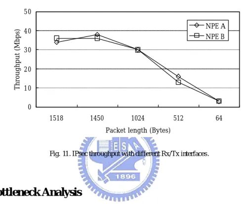 Fig. 11. IPsec throughput with different Rx/Tx interfaces. 