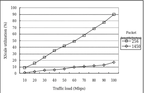 Fig. 12. XScale utilization with varying traffic load and packet length. 