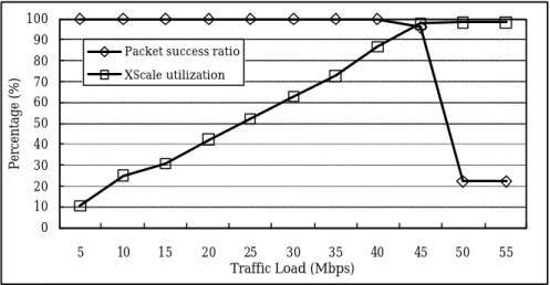 Fig.  13. IPsec packet success ratio versus XScale utilization . 