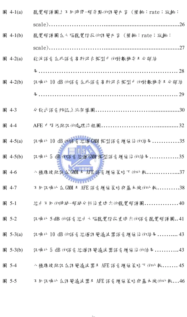 圖 4-1(a)  聽覺頻譜圖上不同時間-頻率點的調變內容 (橫軸：rate；縱軸： scale) ……………………...........................................