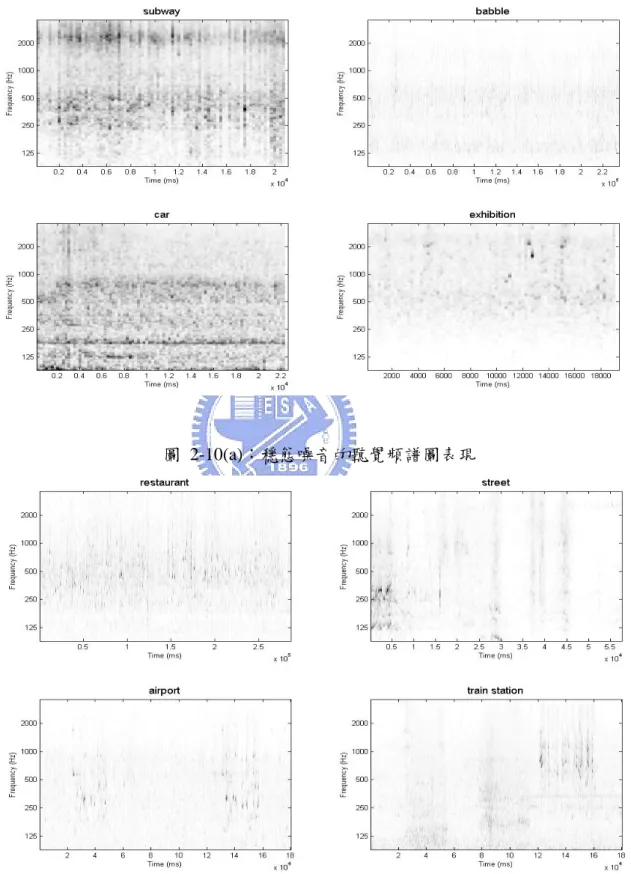 圖 2-10(a)：穩態噪音的聽覺頻譜圖表現 