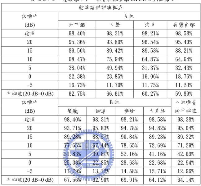 表 2-2：英文連續數字串---語音特徵參數 MFCC 的辨識結果  乾淨語料訓練模式  A 組 訊噪比  (dB)  地下鐵  人聲  汽車  展覽會館  乾淨  98.40%  98.31%  98.21%  98.58%  20  95.36%  93.89%  96.54%  95.40%  15  89.50%  89.42%  89.53%  88.21%  10  68.47%  75.94%  64.87%  64.64%  5  38.04%  49.94%  31.37%  32.43%