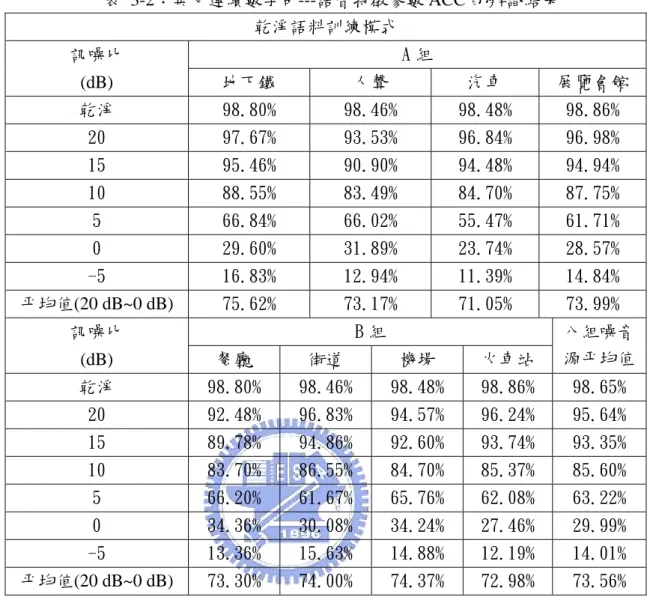 表 3-2：英文連續數字串---語音特徵參數 ACC 的辨識結果  乾淨語料訓練模式  A 組 訊噪比  (dB)  地下鐵  人聲  汽車  展覽會館  乾淨  98.80%  98.46%  98.48%  98.86%  20  97.67%  93.53%  96.84%  96.98%  15  95.46%  90.90%  94.48%  94.94%  10  88.55%  83.49%  84.70%  87.75%  5  66.84%  66.02%  55.47%  61.71% 