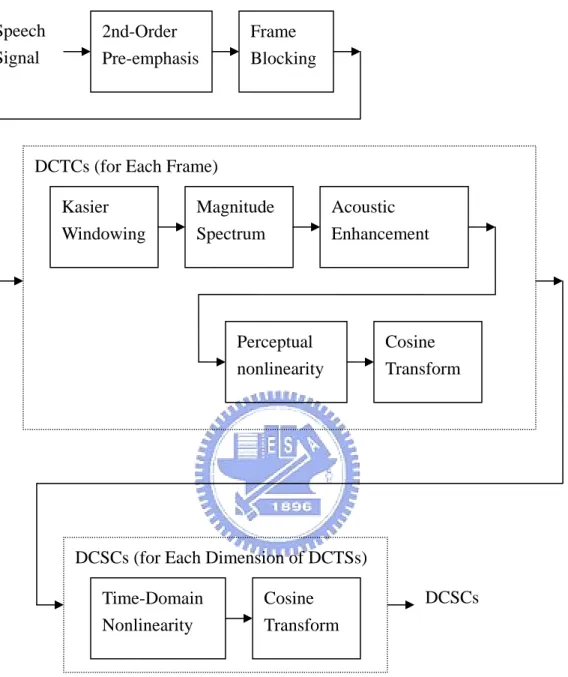 Fig. 2 procedure of feature extraction DCSCs (for Each Dimension of DCTSs) 