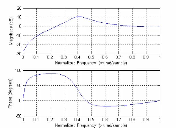 Fig. 3 frequency response of 2nd order pre-emphasis 