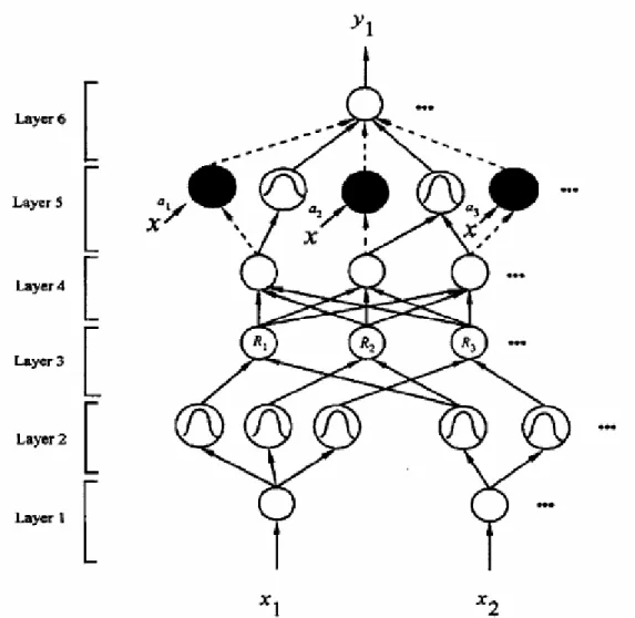 Fig. 9 network structure of SONFIN 