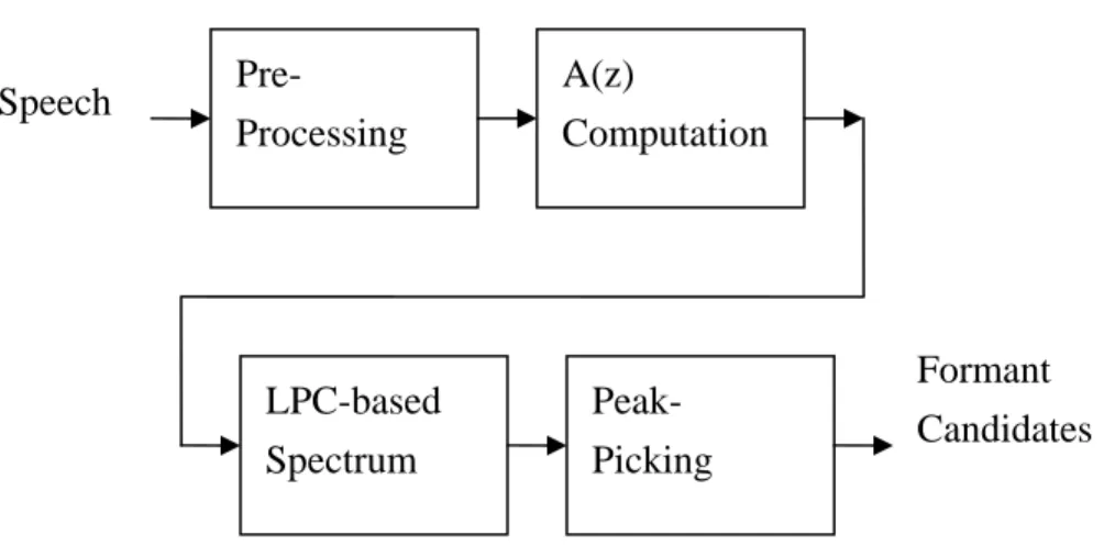 Fig. 11 procedure for formant estimation using linear prediction 
