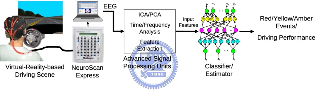 Figure 2-1.  The system architecture of the EEG-based driver’s cognitive-state monitoring system