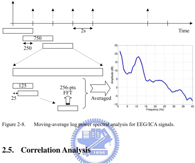 Figure 2-8.  Moving-average log power spectral analysis for EEG/ICA signals. 
