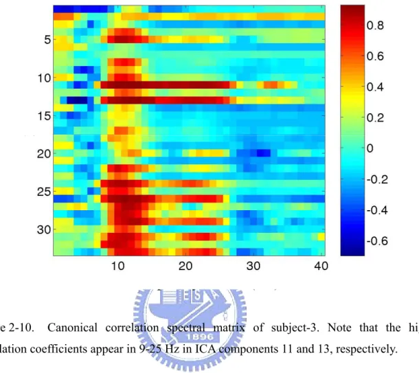 Figure 2-10.  Canonical correlation spectral matrix of subject-3. Note that the higher  correlation coefficients appear in 9-25 Hz in ICA components 11 and 13, respectively