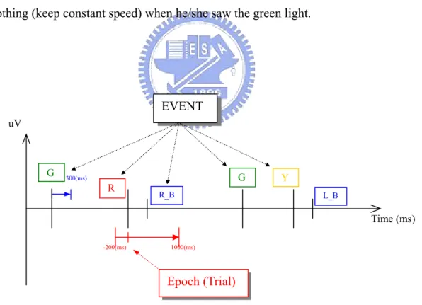 Figure 3-1.  Traffic-light stimulus sequences, where G, R, Y representing the Green-light,  Red-light, and Amber-light events, respectively, and R_B is the subject’s response to the 