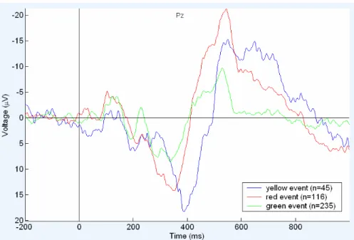 Figure 3-5.  Time-domain overlap-added averaged ERP signals for three kinds of  traffic-light stimuli in Pz channel